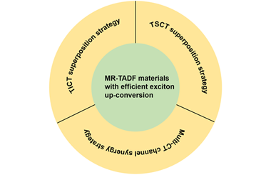 Recent progress on multi-synergistic charge-transfer strategies for efficient triplet up-conversion in narrowband MR-TADF emitters .2026.100945